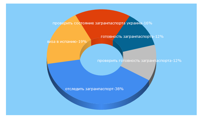 Top 5 Keywords send traffic to viza-info.ru
