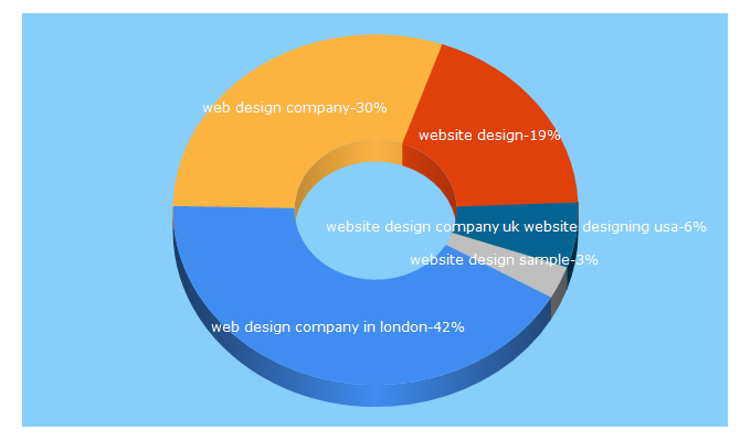 Top 5 Keywords send traffic to viziononline.co.uk