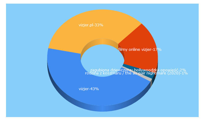 Top 5 Keywords send traffic to vizjer.pl
