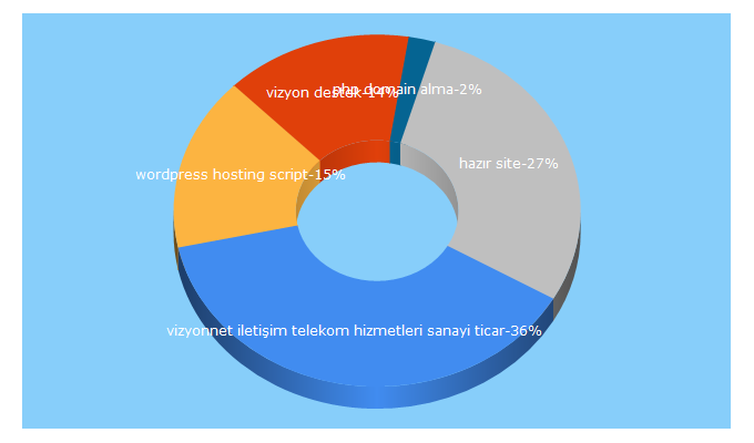 Top 5 Keywords send traffic to vizyon.net.tr