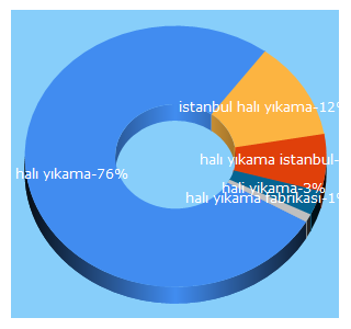 Top 5 Keywords send traffic to vizyonhaliyikama.com