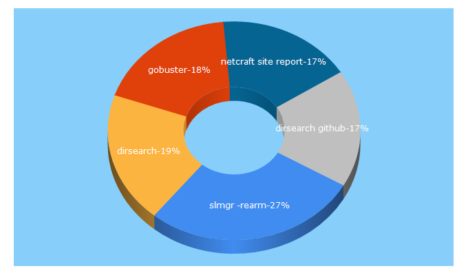 Top 5 Keywords send traffic to vk9-sec.com