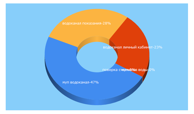 Top 5 Keywords send traffic to vkanal.ru