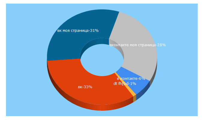 Top 5 Keywords send traffic to vkbaron.ru