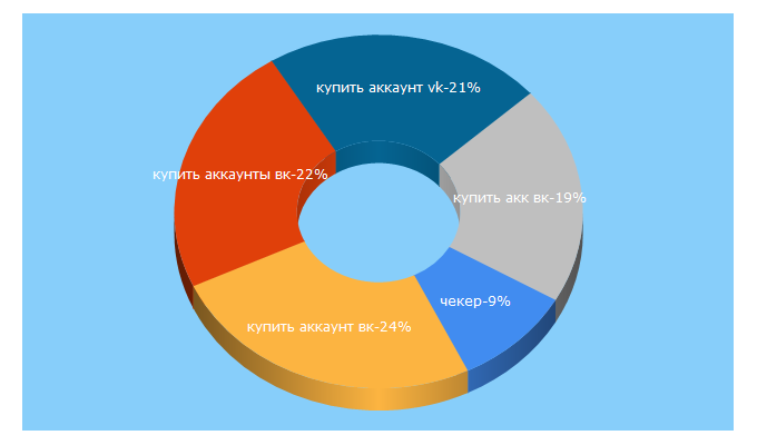 Top 5 Keywords send traffic to vkch.ru