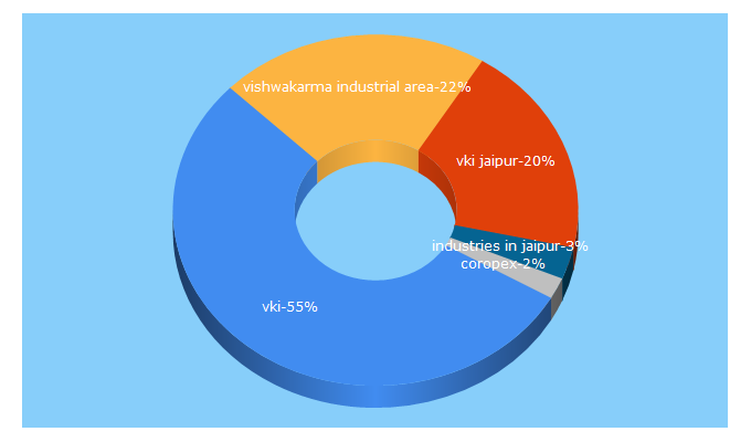 Top 5 Keywords send traffic to vkiassociation.com