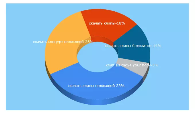 Top 5 Keywords send traffic to vklipe.com