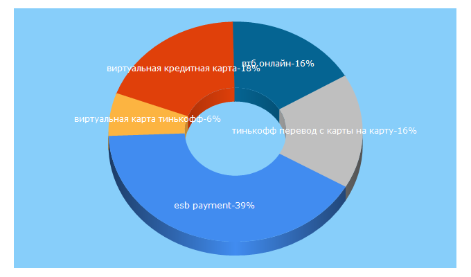 Top 5 Keywords send traffic to vkreditbe.ru