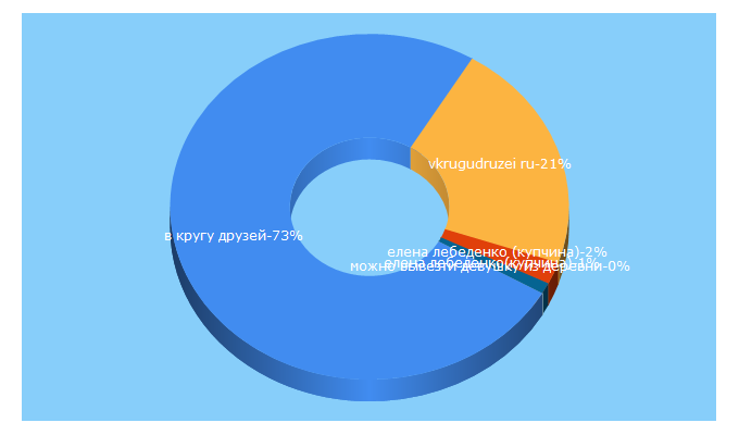 Top 5 Keywords send traffic to vkrugudruzei.ru