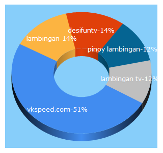 Top 5 Keywords send traffic to vkspeed.com