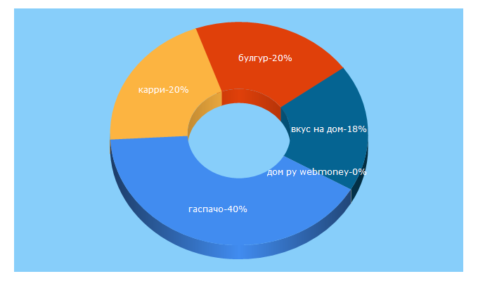 Top 5 Keywords send traffic to vkusnadom.ru