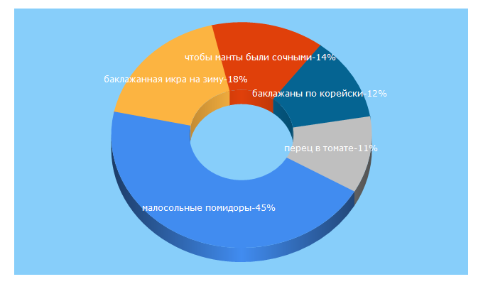 Top 5 Keywords send traffic to vkusnointeresno.ru