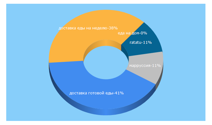 Top 5 Keywords send traffic to vkysnodoma.ru