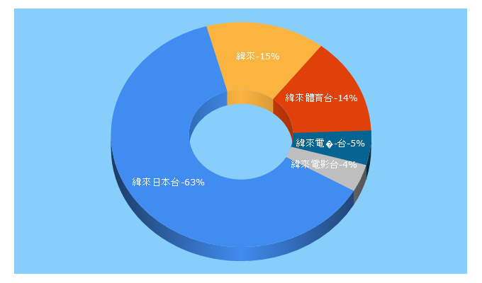 Top 5 Keywords send traffic to vl.com.tw