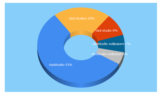 Top 5 Keywords send traffic to vlad.studio