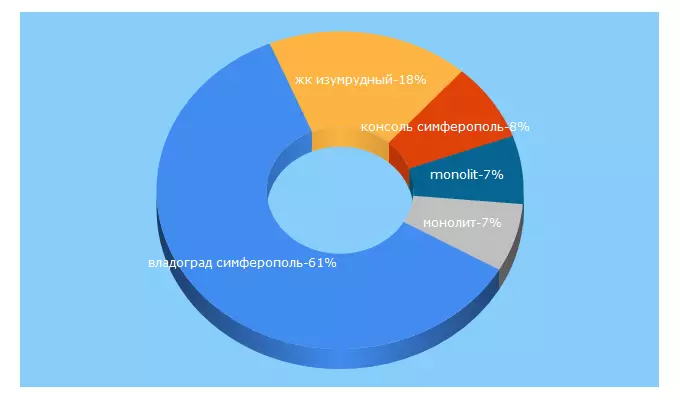 Top 5 Keywords send traffic to vladograd.com