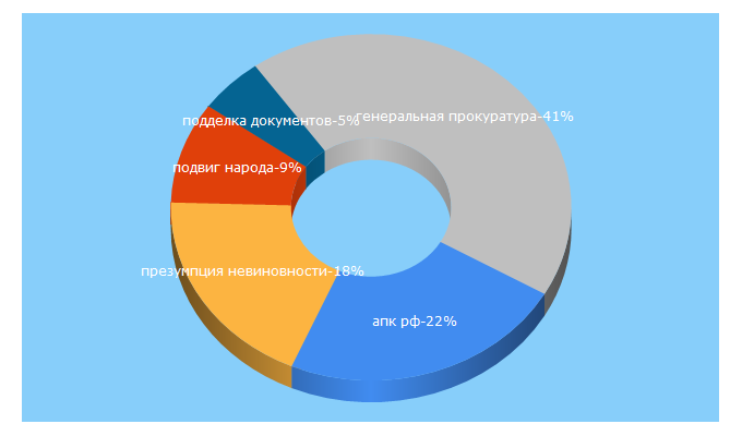 Top 5 Keywords send traffic to vladprok.ru