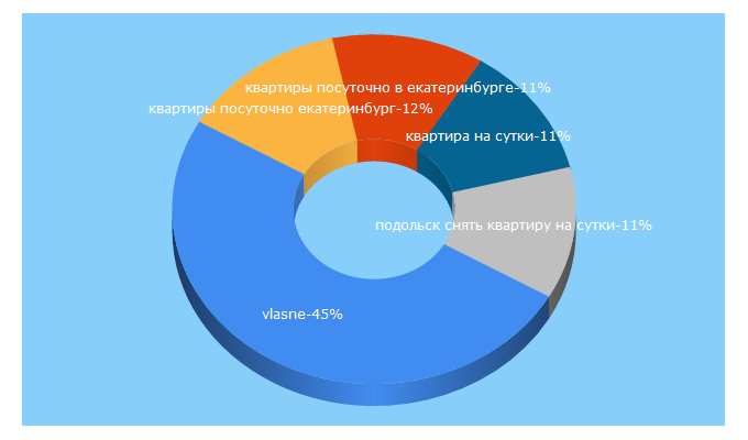 Top 5 Keywords send traffic to vlasne.ru