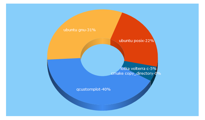 Top 5 Keywords send traffic to vle-project.org