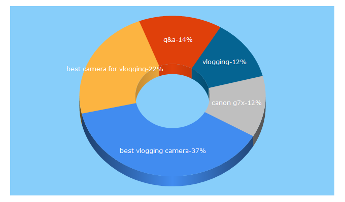 Top 5 Keywords send traffic to vloggerpro.com