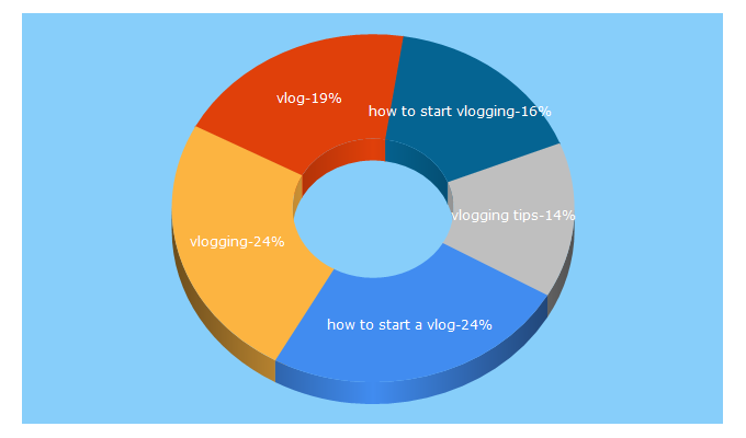 Top 5 Keywords send traffic to vlognation.com