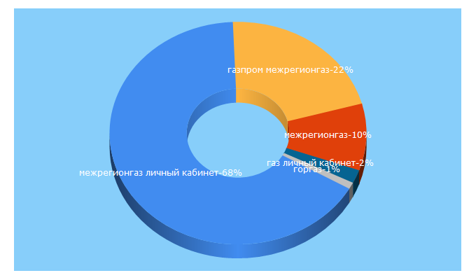 Top 5 Keywords send traffic to vlrg.ru