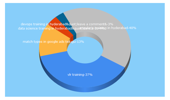 Top 5 Keywords send traffic to vlrtraining.in