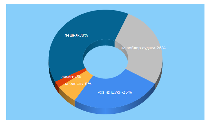 Top 5 Keywords send traffic to vlunke.ru