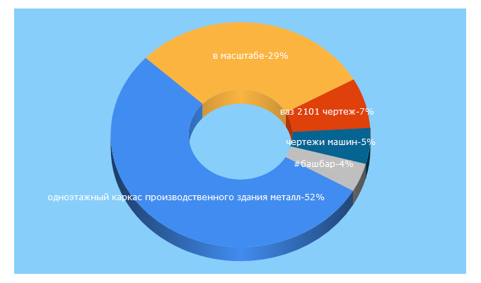 Top 5 Keywords send traffic to vmasshtabe.ru