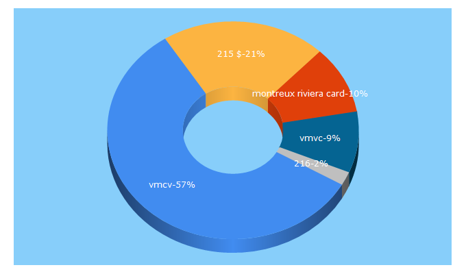 Top 5 Keywords send traffic to vmcv.ch