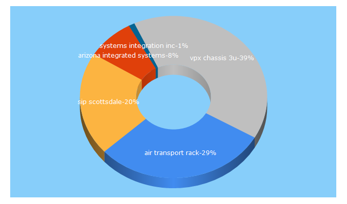 Top 5 Keywords send traffic to vme.com