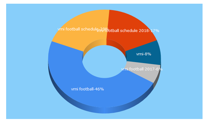 Top 5 Keywords send traffic to vmikeydets.com