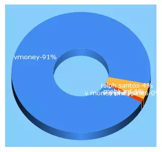 Top 5 Keywords send traffic to vmoney.com