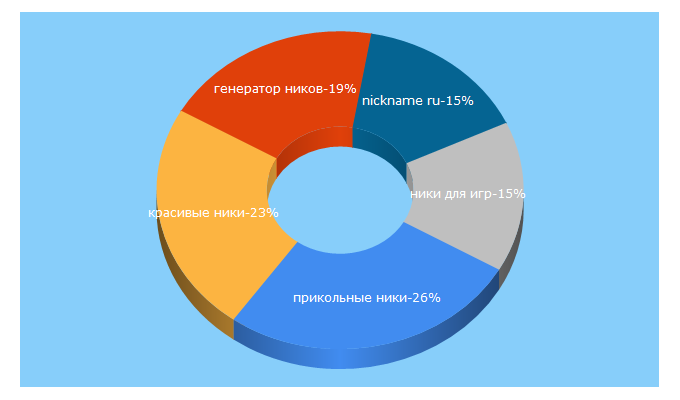Top 5 Keywords send traffic to vnickname.ru