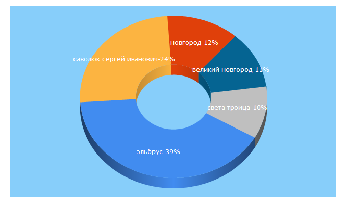 Top 5 Keywords send traffic to vnovgorode.ru