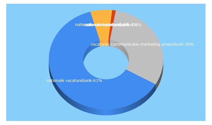 Top 5 Keywords send traffic to vnumediaonline.nl