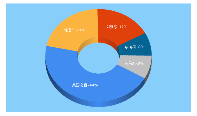 Top 5 Keywords send traffic to voachinese.com