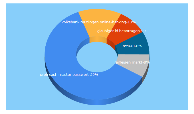 Top 5 Keywords send traffic to voba-aw.de