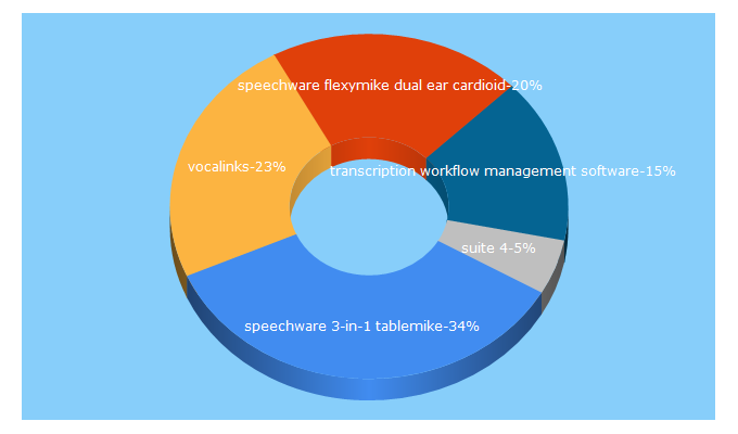 Top 5 Keywords send traffic to vocalinks.com