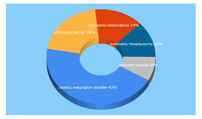 Top 5 Keywords send traffic to vocalremover.ru