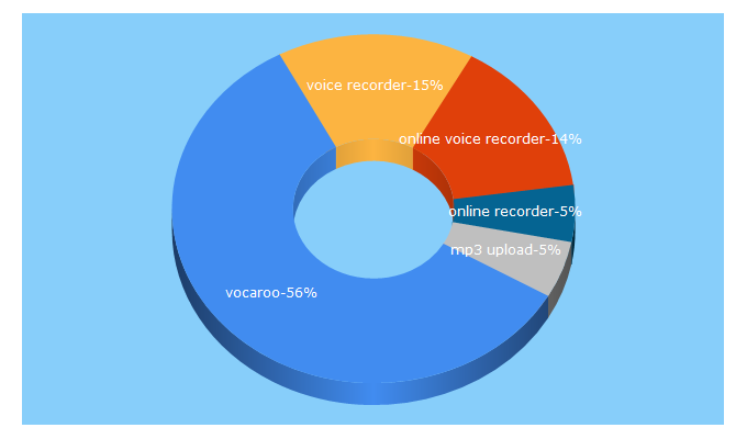 Top 5 Keywords send traffic to vocaroo.com