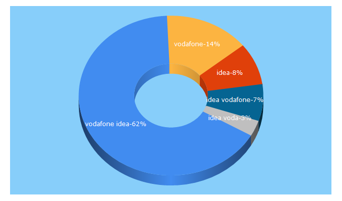 Top 5 Keywords send traffic to vodafoneidea.com