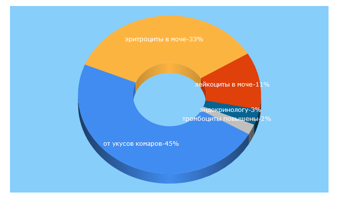 Top 5 Keywords send traffic to vodb35.ru