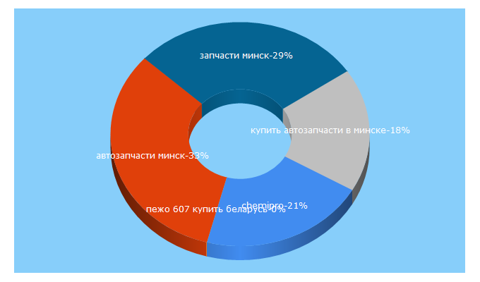 Top 5 Keywords send traffic to vodila.by