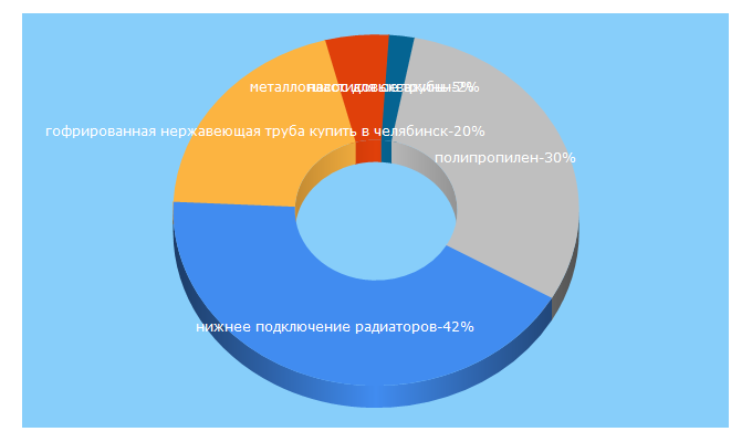 Top 5 Keywords send traffic to vodocomfort74.ru