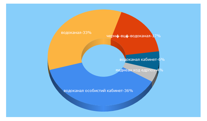 Top 5 Keywords send traffic to vodokanal.cv.ua