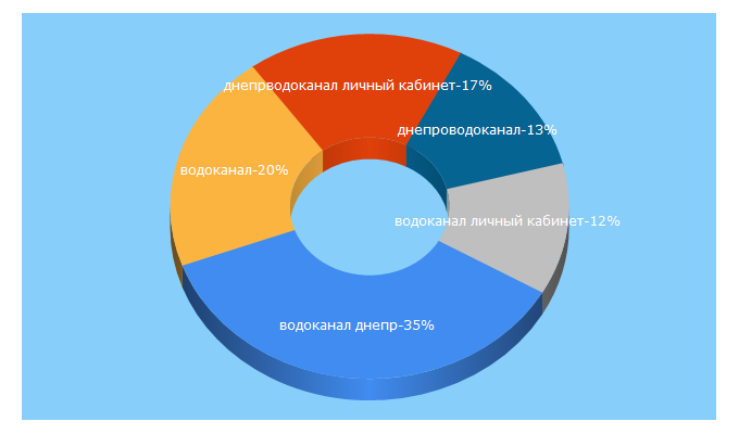 Top 5 Keywords send traffic to vodokanal.dp.ua