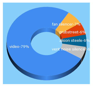 Top 5 Keywords send traffic to vodpod.com