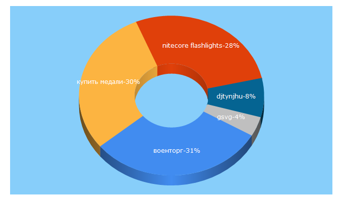 Top 5 Keywords send traffic to voenmag.ru