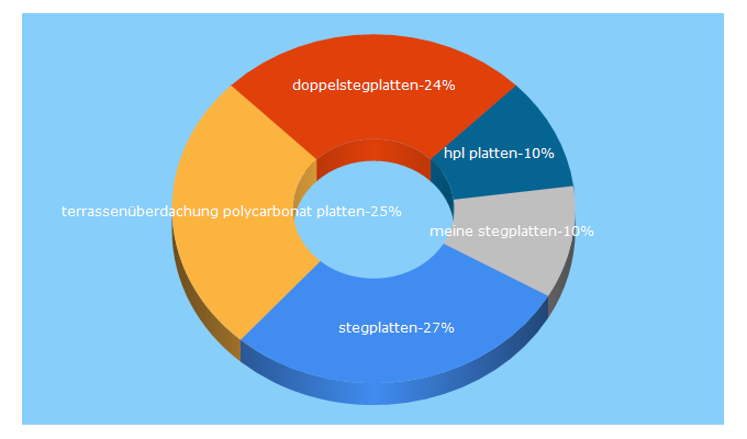 Top 5 Keywords send traffic to voerde-kunststoffe.de